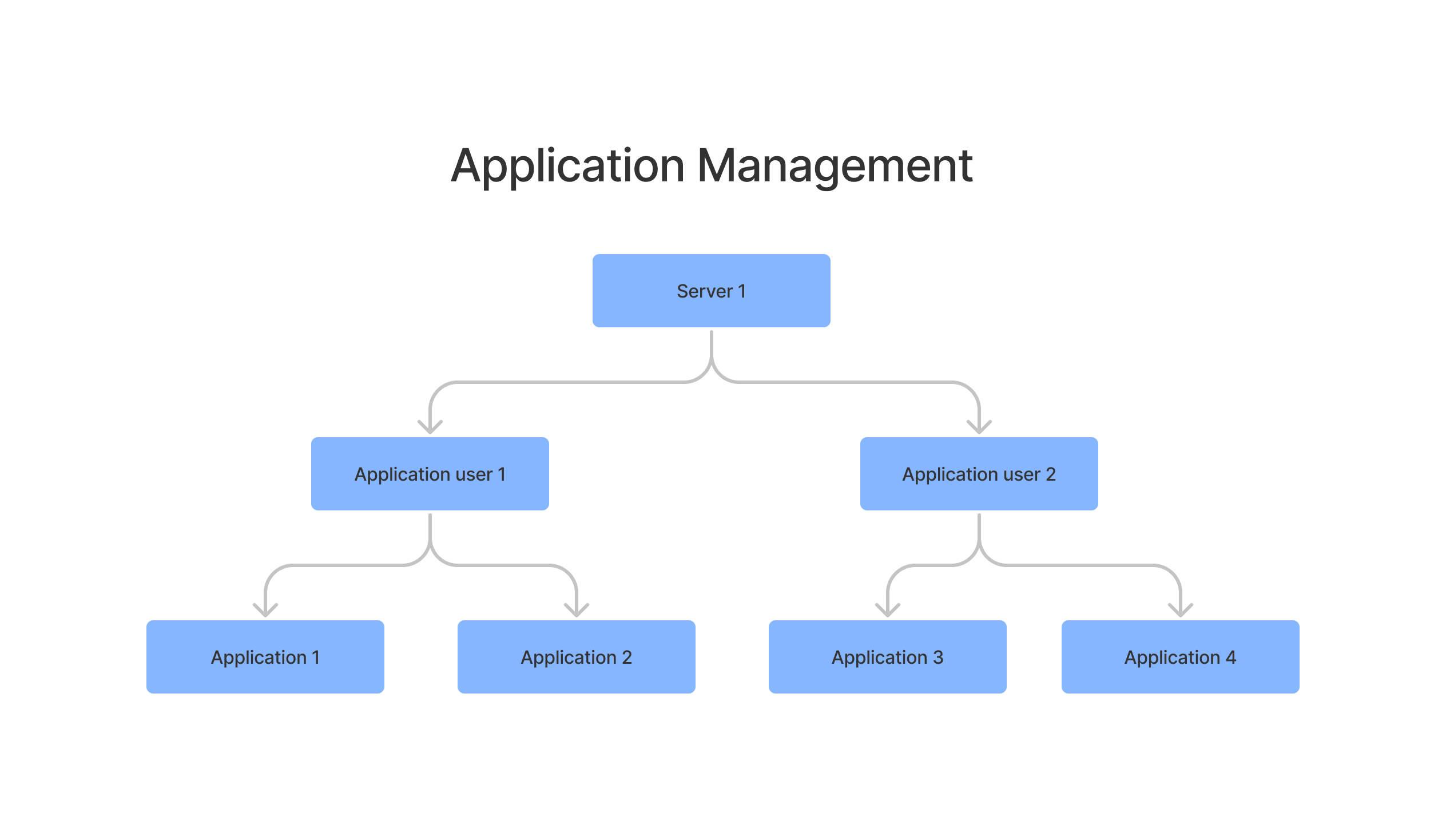 Application Management