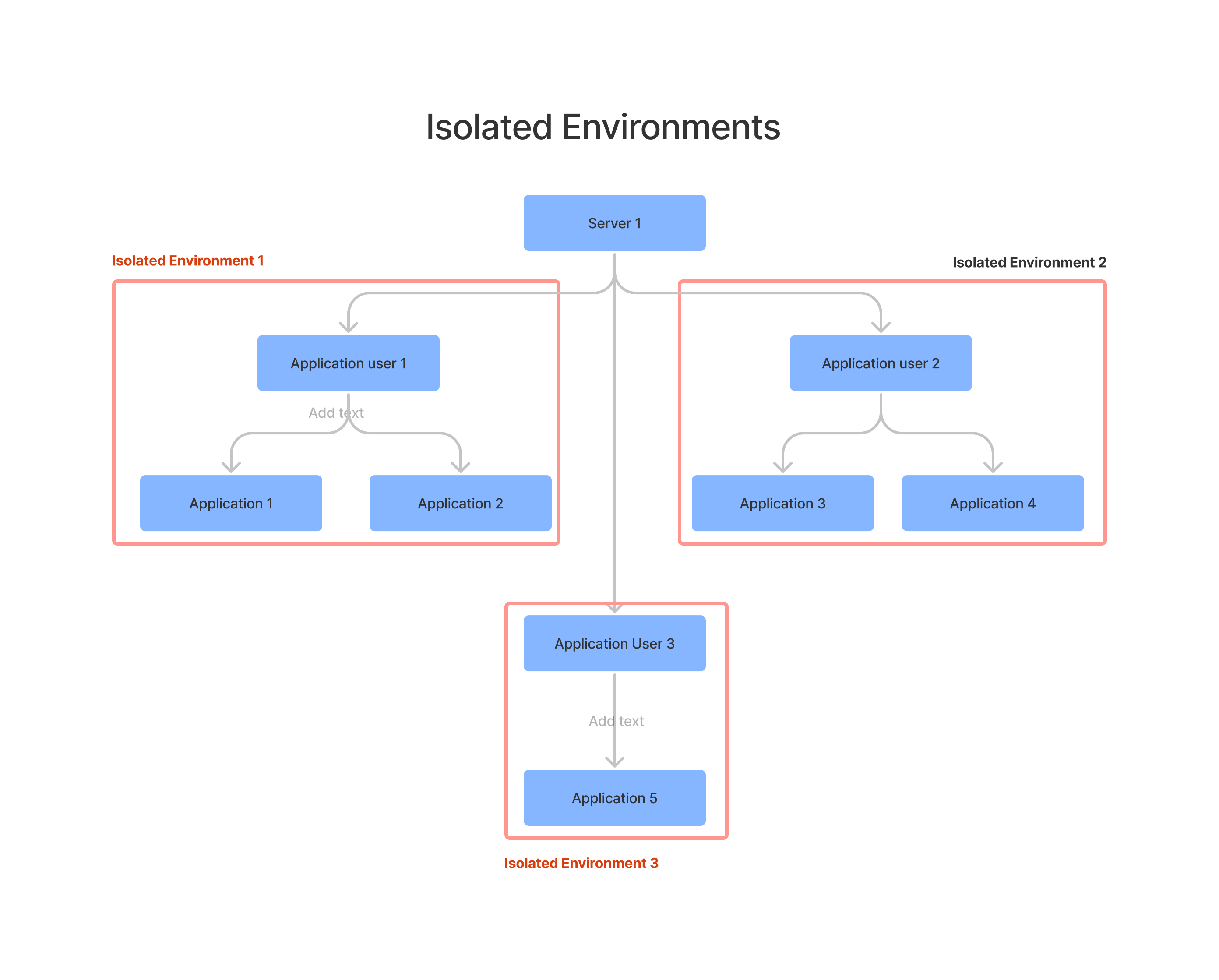 Isolated Environments